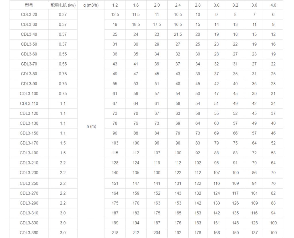 CDL3多級立式離心泵性能參數(shù) CDL3多級立式離心泵性能參數(shù)