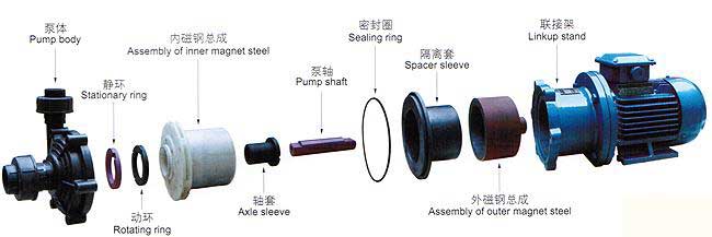 CQF型磁力驅(qū)動(dòng)泵安裝尺寸 CQF型磁力驅(qū)動(dòng)泵安裝尺寸
