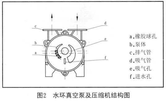 圖2 水環(huán)真空泵及壓縮機結構圖 圖2 水環(huán)真空泵及壓縮機結構圖
